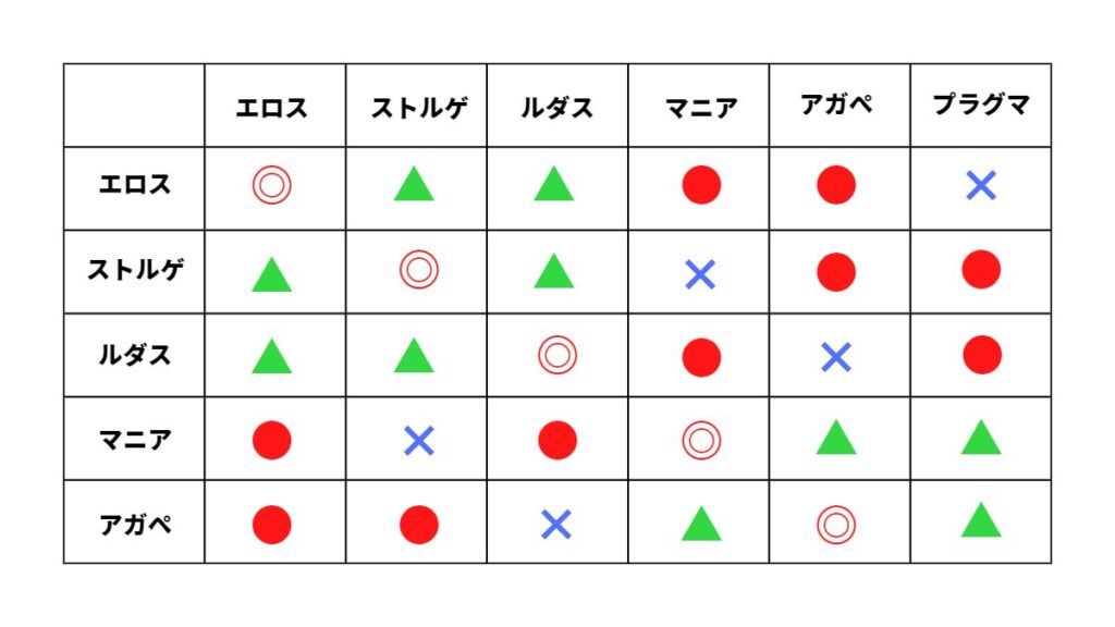ラブスタイル類型論とは?6種類の恋愛態度と相性について解説!ブラックハック