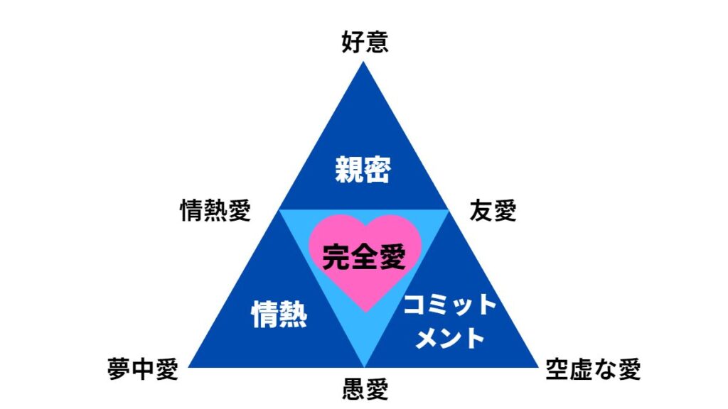 愛の三角理論①